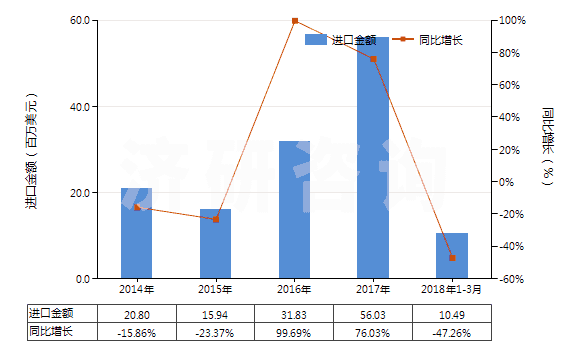 2014-2018年3月中國非零售與其他混紡人纖短纖紗線(混紡指按重量計(jì)其他人造纖維短纖含量在85%以下)(HS55109000)進(jìn)口總額及增速統(tǒng)計(jì)